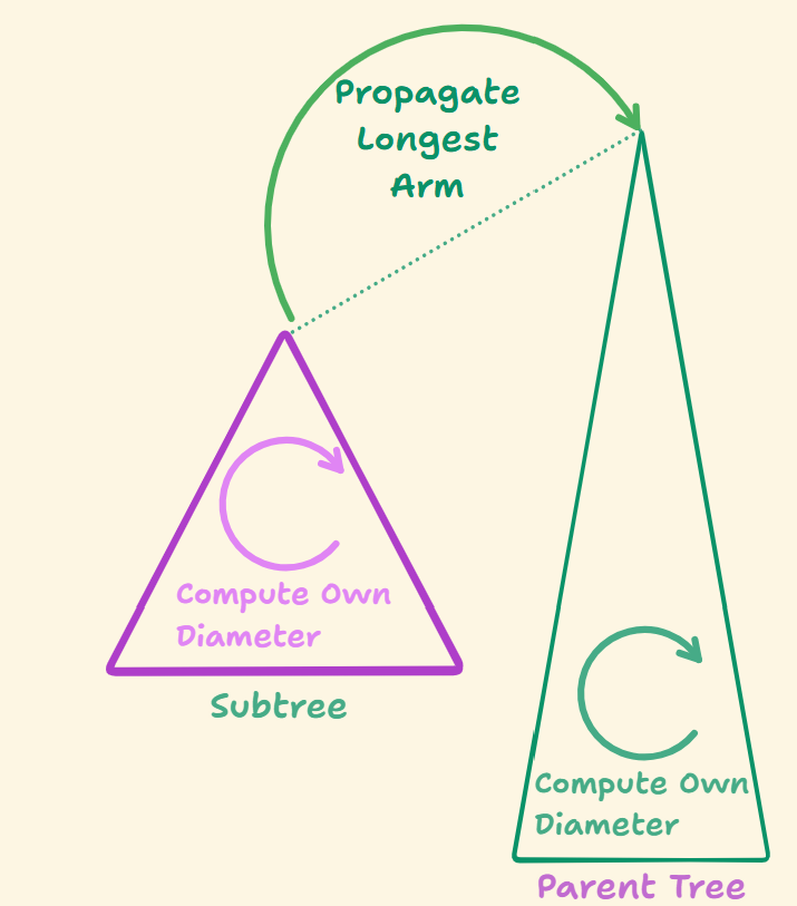 Rough interworking of the bottom up approach